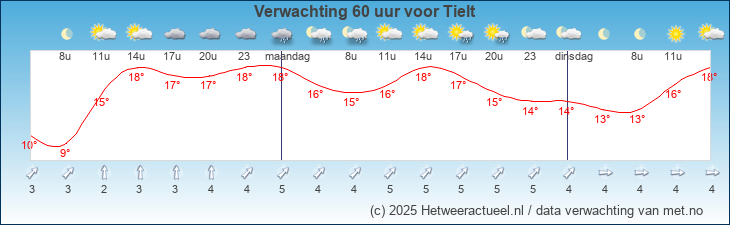 Korte termijn verwachting Tielt