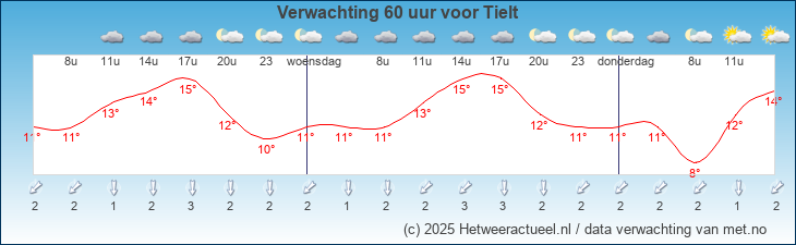 Korte termijn verwachting Tielt