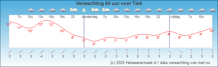 Korte termijn verwachting Tielt