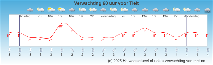 Korte termijn verwachting Tielt