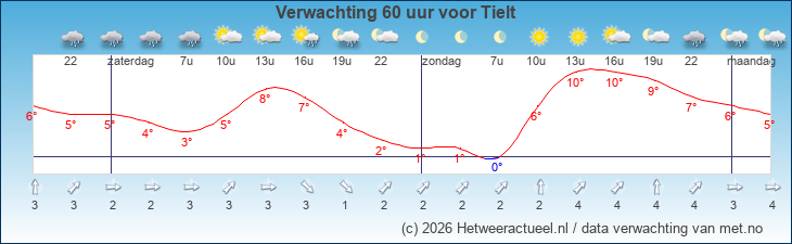 Korte termijn verwachting Tielt
