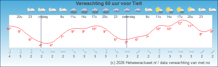 Korte termijn verwachting Tielt