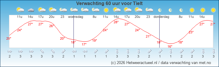 Korte termijn verwachting Tielt