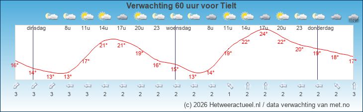 Korte termijn verwachting Tielt