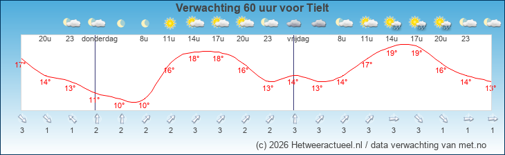 Korte termijn verwachting Tielt