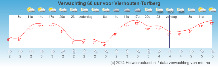 Korte termijn verwachting Vierhouten-Turfberg