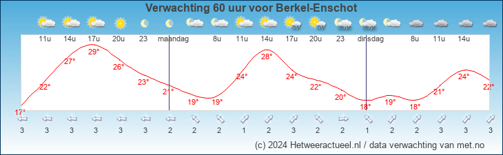 Korte termijn verwachting Berkel-Enschot