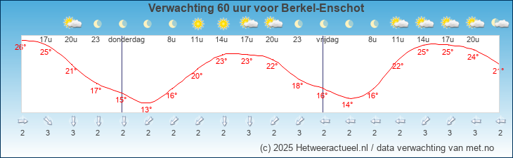 Korte termijn verwachting Berkel-Enschot