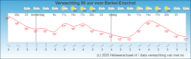 Korte termijn verwachting Berkel-Enschot
