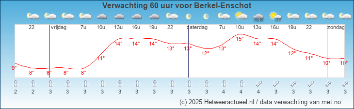 Korte termijn verwachting Berkel-Enschot