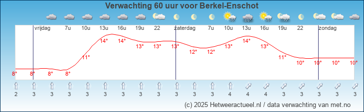 Korte termijn verwachting Berkel-Enschot