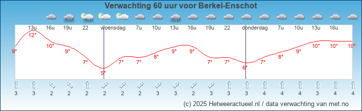 Korte termijn verwachting Berkel-Enschot