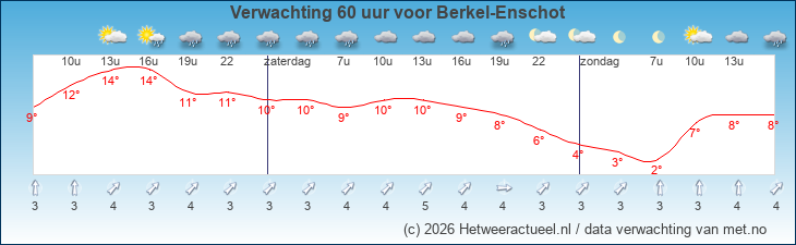 Korte termijn verwachting Berkel-Enschot