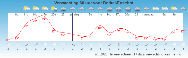 Korte termijn verwachting Berkel-Enschot