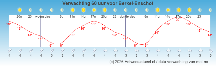 Korte termijn verwachting Berkel-Enschot