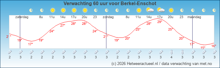Korte termijn verwachting Berkel-Enschot