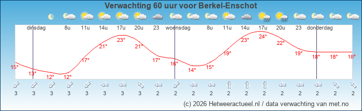 Korte termijn verwachting Berkel-Enschot