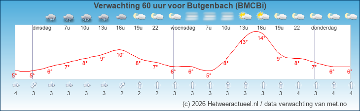 Korte termijn verwachting Butgenbach (BMCBi)