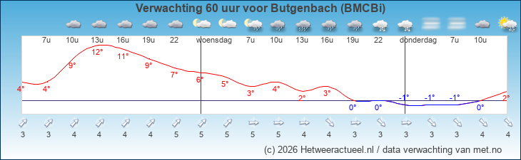 Korte termijn verwachting Butgenbach (BMCBi)
