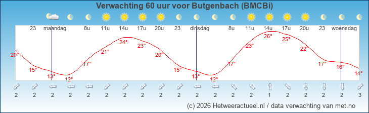 Korte termijn verwachting Butgenbach (BMCBi)