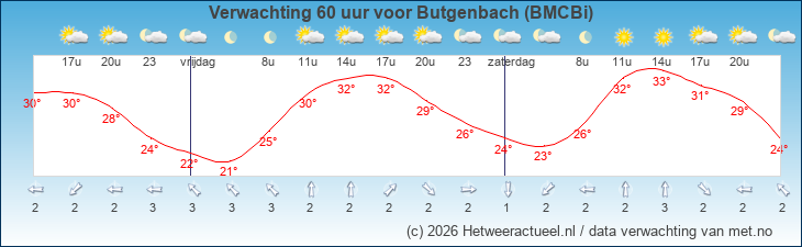 Korte termijn verwachting Butgenbach (BMCBi)