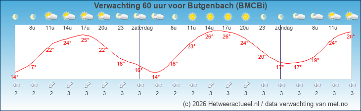 Korte termijn verwachting Butgenbach (BMCBi)