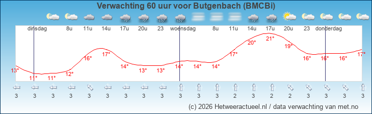 Korte termijn verwachting Butgenbach (BMCBi)