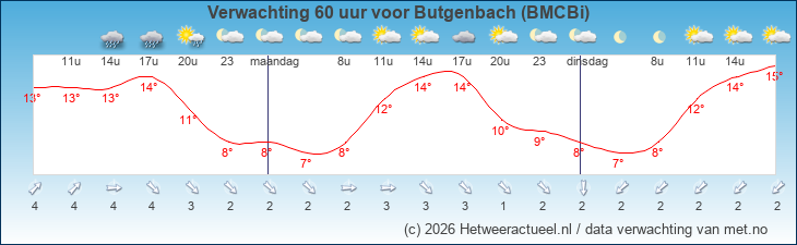 Korte termijn verwachting Butgenbach (BMCBi)