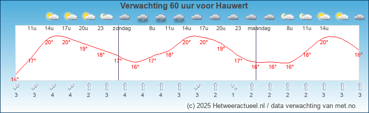 Korte termijn verwachting Hauwert