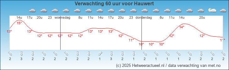 Korte termijn verwachting Hauwert