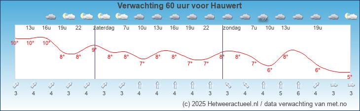 Korte termijn verwachting Hauwert
