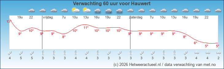 Korte termijn verwachting Hauwert