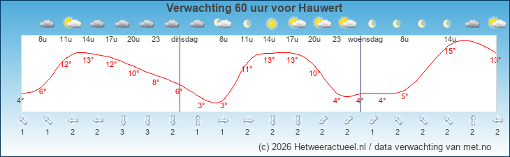 Korte termijn verwachting Hauwert