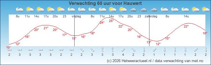 Korte termijn verwachting Hauwert