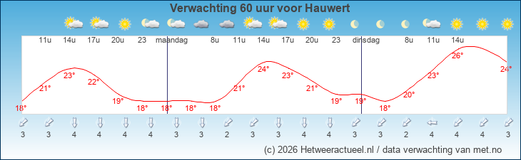 Korte termijn verwachting Hauwert