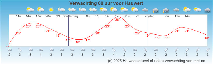 Korte termijn verwachting Hauwert