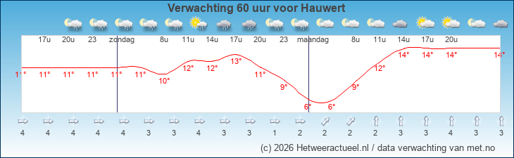 Korte termijn verwachting Hauwert