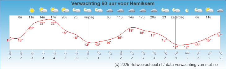 Korte termijn verwachting Hemiksem
