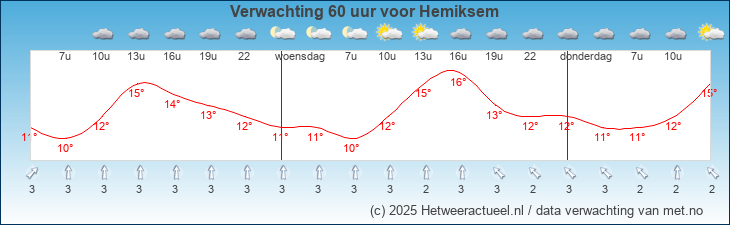 Korte termijn verwachting Hemiksem