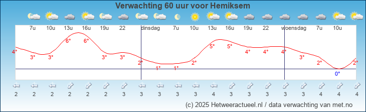 Korte termijn verwachting Hemiksem