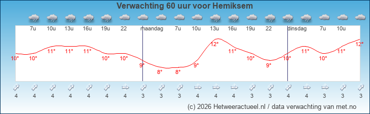 Korte termijn verwachting Hemiksem