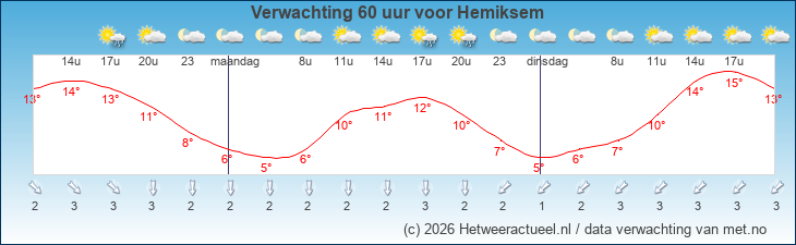 Korte termijn verwachting Hemiksem