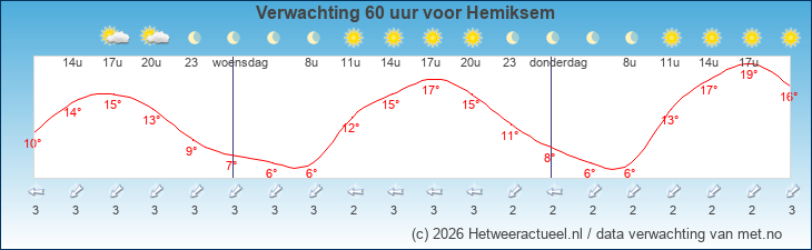 Korte termijn verwachting Hemiksem