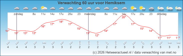 Korte termijn verwachting Hemiksem