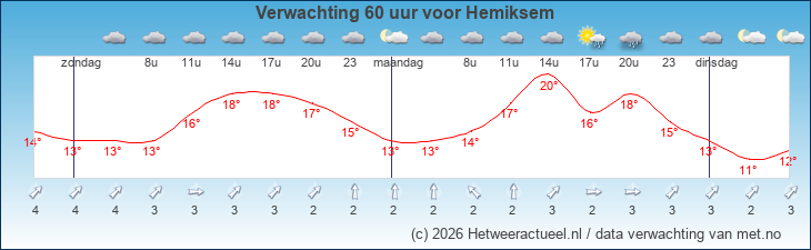Korte termijn verwachting Hemiksem