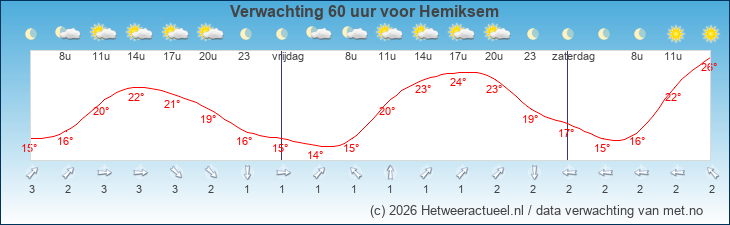 Korte termijn verwachting Hemiksem