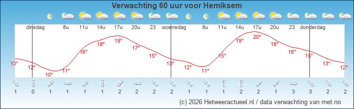 Korte termijn verwachting Hemiksem