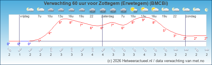Korte termijn verwachting Zottegem (Erwetegem) (BMCBi)