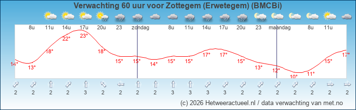 Korte termijn verwachting Zottegem (Erwetegem) (BMCBi)