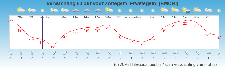 Korte termijn verwachting Zottegem (Erwetegem) (BMCBi)